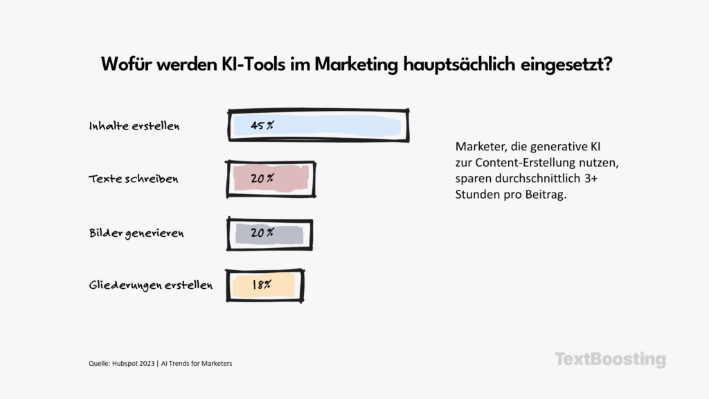 Haupteinsatzbereiche von KI-Tools im Marketing