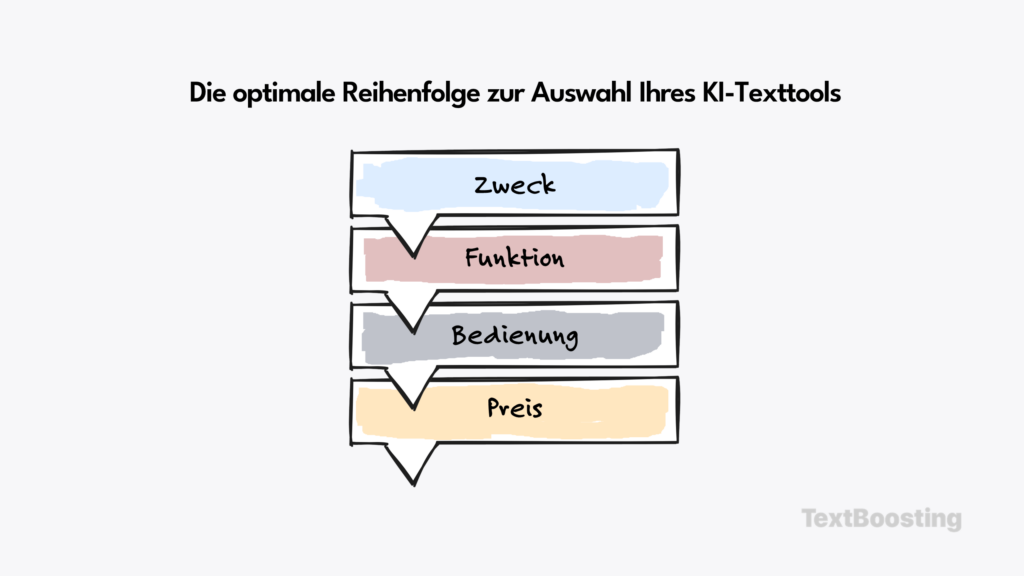 Die optimale Reihenfolge zur Auswahl Ihres KI-Texttools