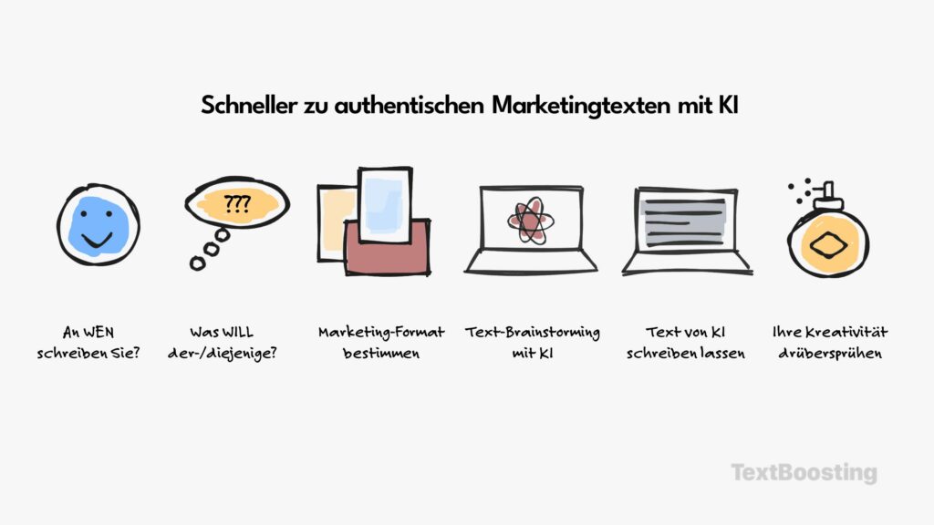 Authentische Marketingtexte schreiben lassen mit KI