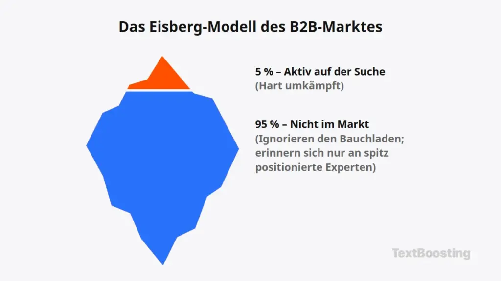 Das Eisberg-Modell des B2B-Marktes