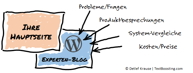 Top-Themen für Ihren Experten-Blog