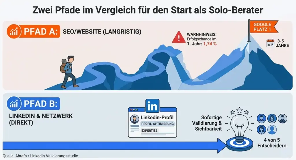 Zwei Sichtbarkeits-Pfade im Vergleich für Solo-Berater