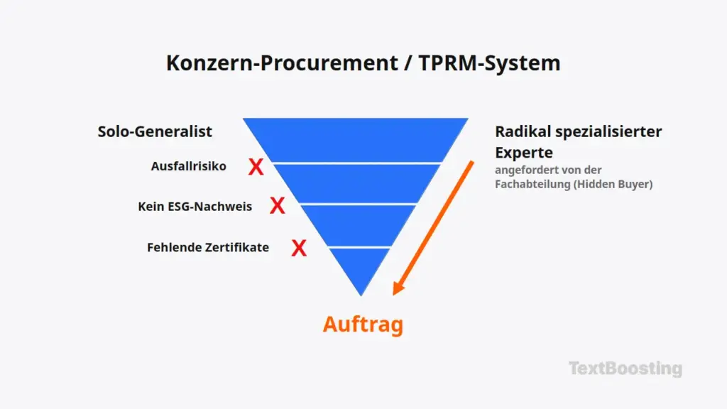 Konzern-Procurement / TPRM-System