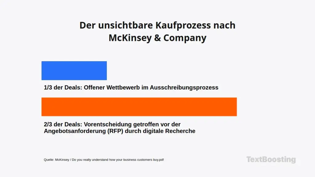 Der unsichtbare Kaufprozess nach McKinsey & Company
